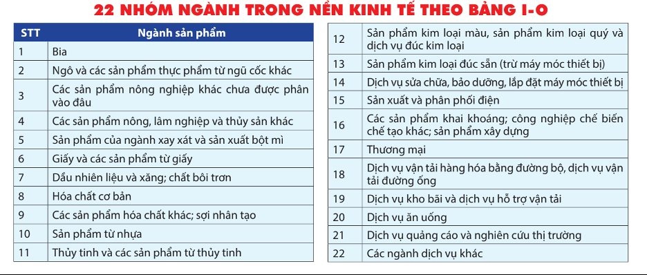 Tăng thuế TTĐB đối với bia: 21 ngành liên quan sẽ bị ảnh hưởng