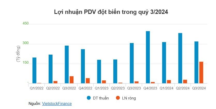 PDV nộp hồ sơ niêm yết hơn 66 triệu cp lên HOSE