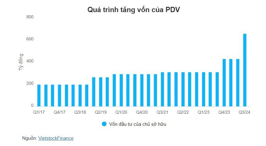 PDV nộp hồ sơ niêm yết hơn 66 triệu cp lên HOSE