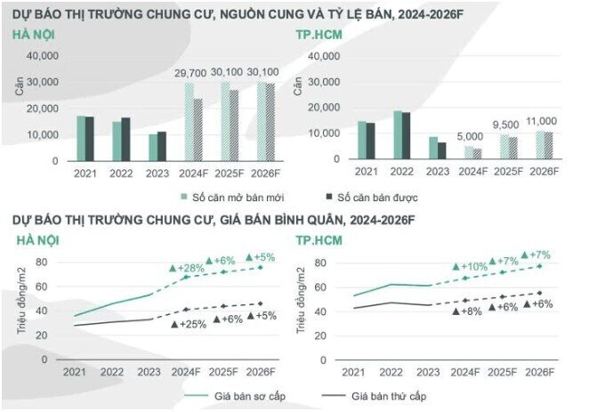 Phân khúc BĐS sẽ bật tăng giá vào đầu năm 2025