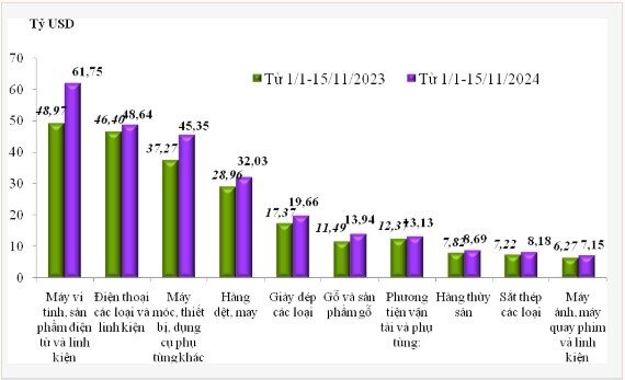 7 nhóm hàng lớn nhất mang về doanh thu xuất khẩu 234,5 tỷ USD