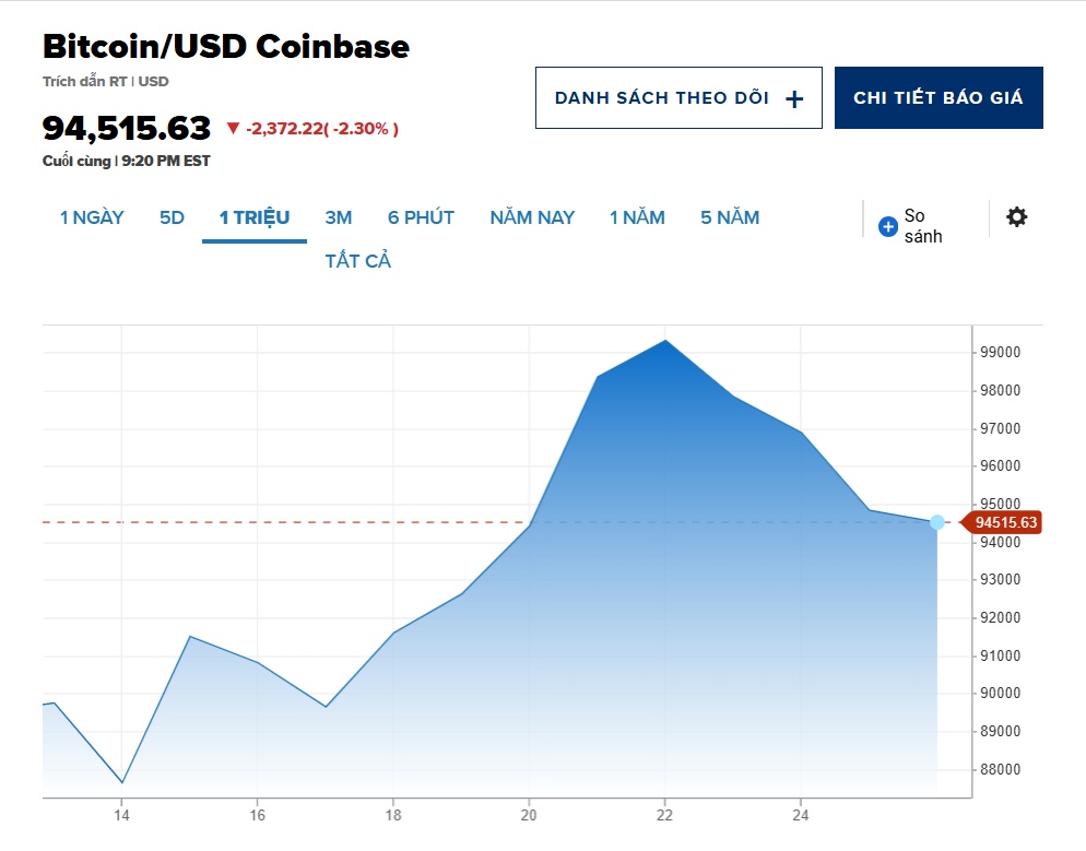 Vì sao Bitcoin không thể phá mốc lịch sử 100.000 USD?