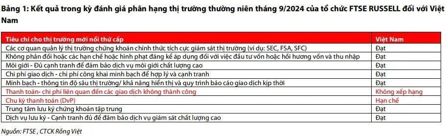 VDSC: Việc nâng hạng thị trường theo đánh giá của FTSE Rusell sẽ chỉ mang lại quy mô vốn khiêm tốn