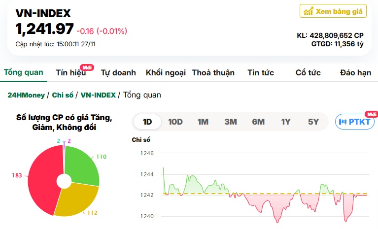 FPT ‘vụt sáng’ giữa làn sóng bán tháo, VN-Index đứt mạch tăng