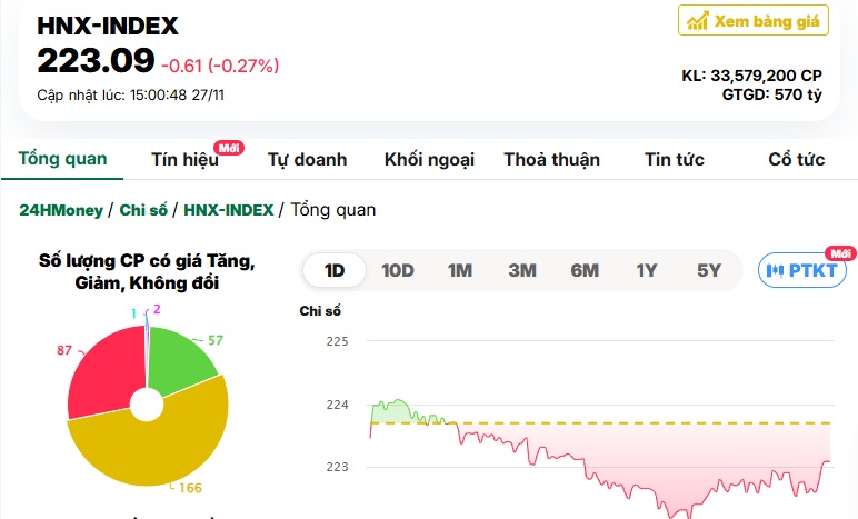 FPT ‘vụt sáng’ giữa làn sóng bán tháo, VN-Index đứt mạch tăng
