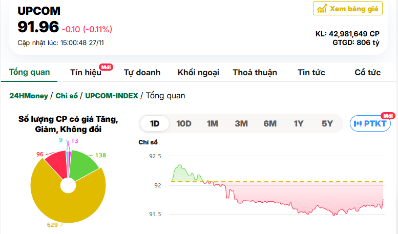 FPT ‘vụt sáng’ giữa làn sóng bán tháo, VN-Index đứt mạch tăng