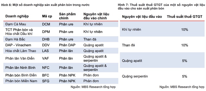 4 doanh nghiệp hưởng lợi lớn nhất từ việ áp thuế VAT 5% với phân bón