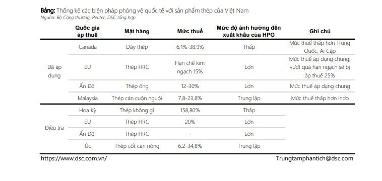 Cổ phiếu HPG được khuyến nghị mua, tiềm năng tăng giá 23%