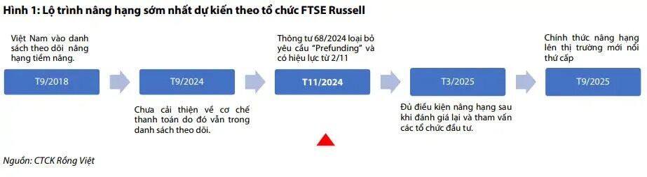 VDSC: Việc nâng hạng thị trường theo đánh giá của FTSE Rusell sẽ chỉ mang lại quy mô vốn khiêm tốn