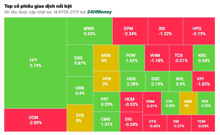 FPT ‘vụt sáng’ giữa làn sóng bán tháo, VN-Index đứt mạch tăng
