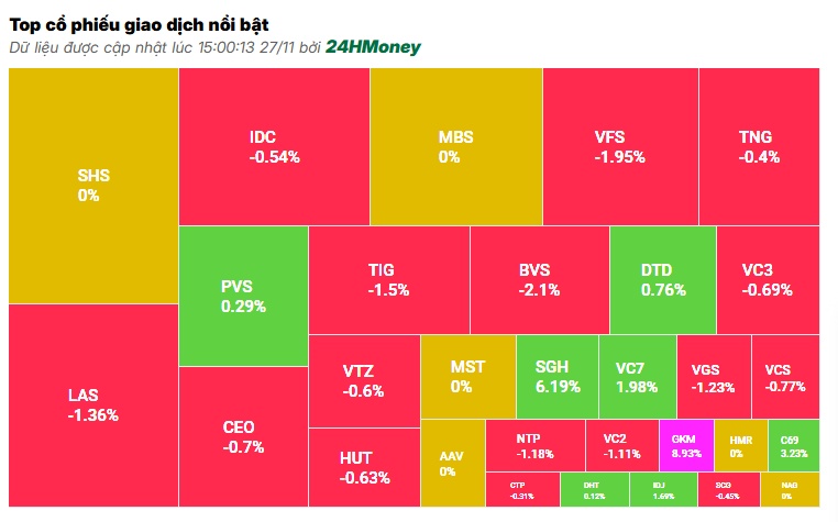 FPT ‘vụt sáng’ giữa làn sóng bán tháo, VN-Index đứt mạch tăng