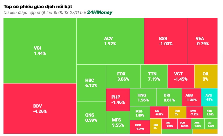 FPT ‘vụt sáng’ giữa làn sóng bán tháo, VN-Index đứt mạch tăng