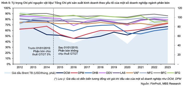 4 doanh nghiệp hưởng lợi lớn nhất từ việ áp thuế VAT 5% với phân bón