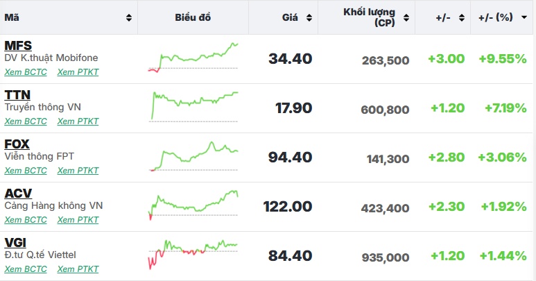 FPT ‘vụt sáng’ giữa làn sóng bán tháo, VN-Index đứt mạch tăng