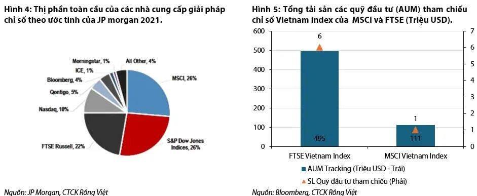 VDSC: Việc nâng hạng thị trường theo đánh giá của FTSE Rusell sẽ chỉ mang lại quy mô vốn khiêm tốn
