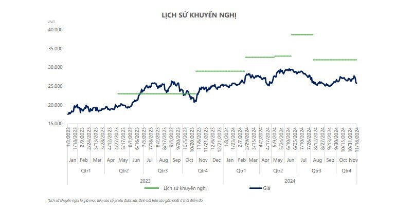 Cổ phiếu HPG được khuyến nghị mua, tiềm năng tăng giá 23%