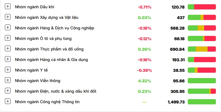 FPT ‘vụt sáng’ giữa làn sóng bán tháo, VN-Index đứt mạch tăng