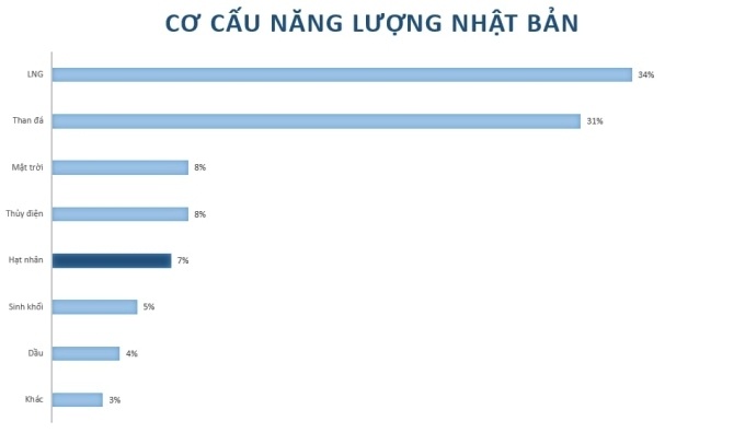 Vì sao Nhật Bản hồi sinh loạt nhà máy điện hạt nhân?