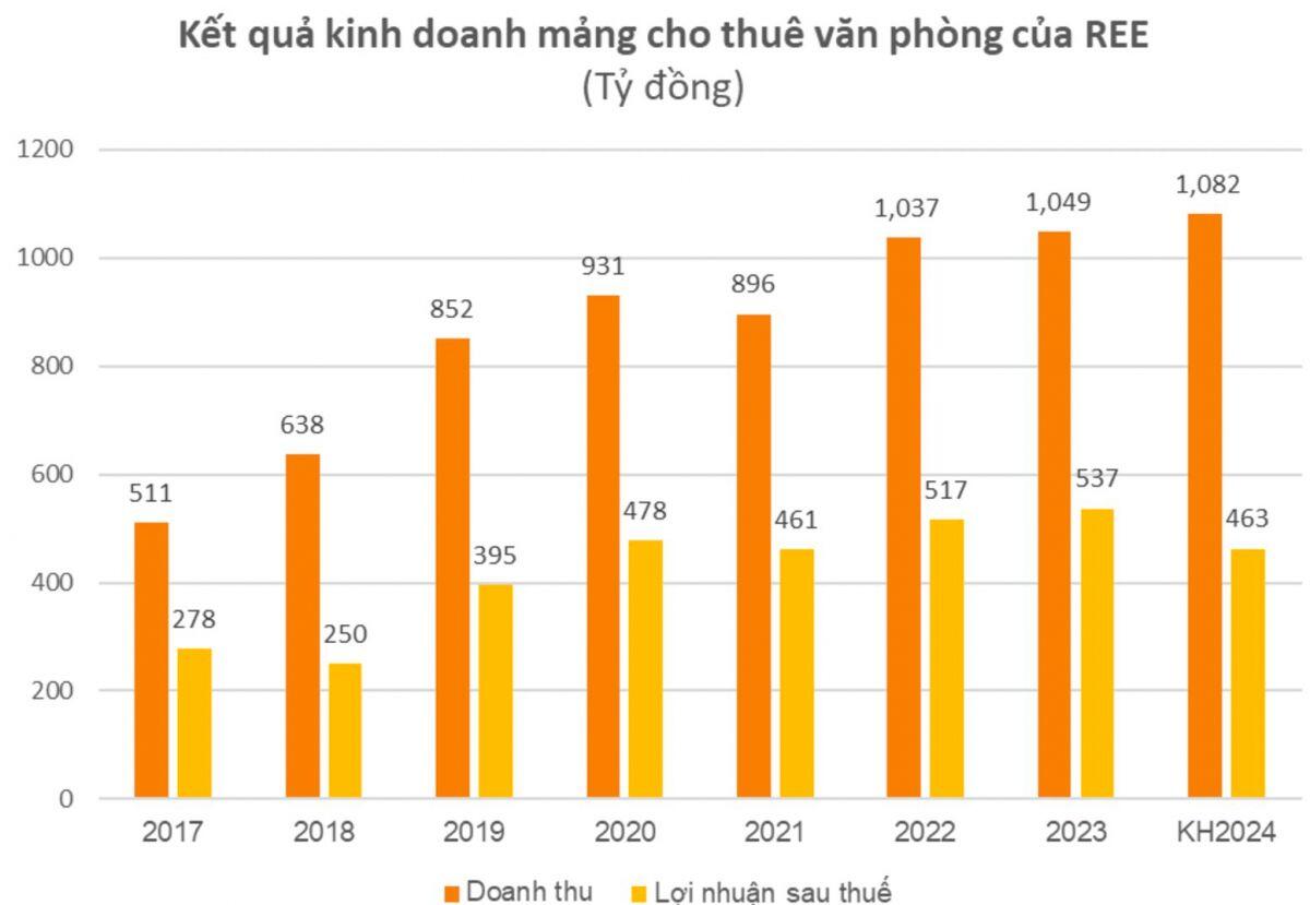 31 năm của REE dưới thời Chủ tịch Mai Thanh và vấn đề “vật vã” nhất