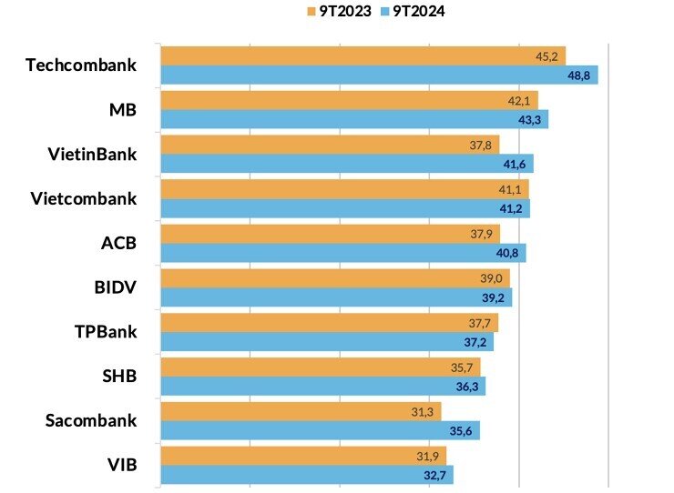 Ngân hàng nào dẫn đầu về độ chịu chi cho nhân viên 9 tháng đầu năm?