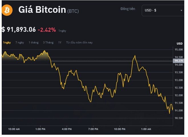 Bitcoin và Altcoin cùng "cắm đầu", sóng tăng của tiền số đã kết thúc?