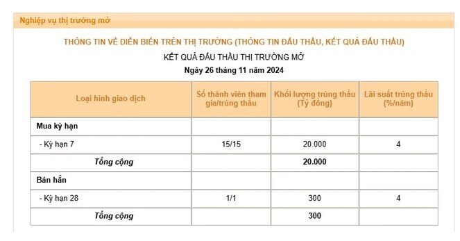 Vì sao ngân hàng đua nhau vay nóng NHNN?