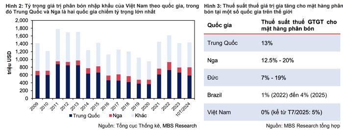 4 doanh nghiệp hưởng lợi lớn nhất từ việ áp thuế VAT 5% với phân bón