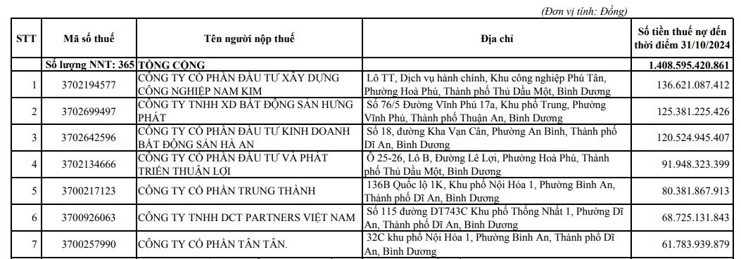 Top đầu nợ thuế hơn 1.4 ngàn tỷ tại Bình Dương gọi tên nhóm Kim Oanh, Charm Group, Tân Tân