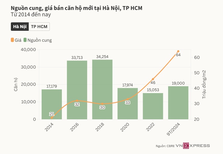 Chung cư 3 tỷ đồng ở TP HCM dần biến mất