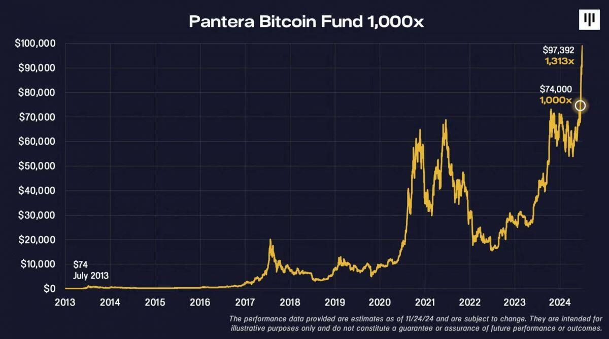 Pantera Capital dự phóng giá Bitcoin đạt 740.000 USD vào năm 2028