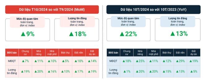 Lượng tin rao bán đất nền bất ngờ tăng 40% trong tháng 10, vượt nhà riêng và chung cư