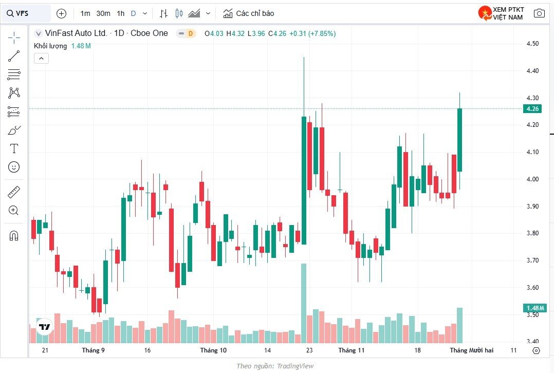 Cổ phiếu VinFast đột ngột tăng tốc sau chuỗi ngày đi ngang, vốn hoá lên 10 tỷ USD