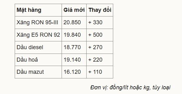 Giá xăng lên sát 21.000 đồng một lít