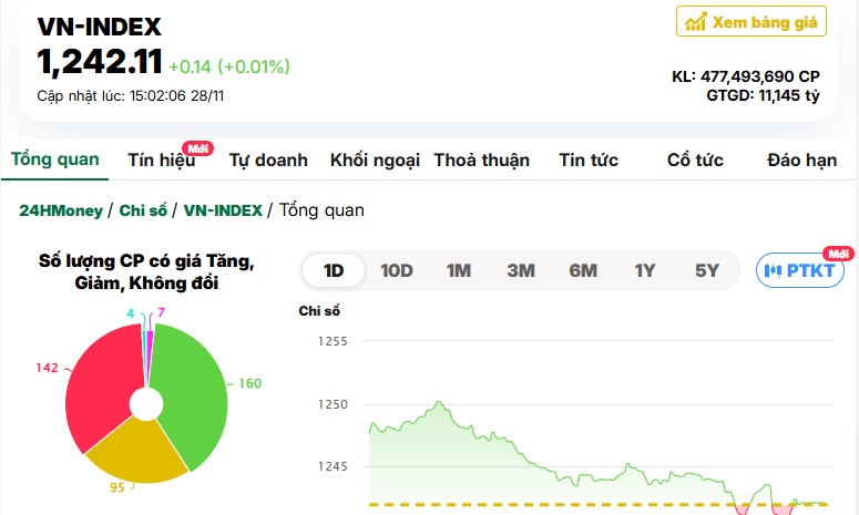 Dòng tiền vẫn 'mất hút', thị trường giao dịch ảm đạm