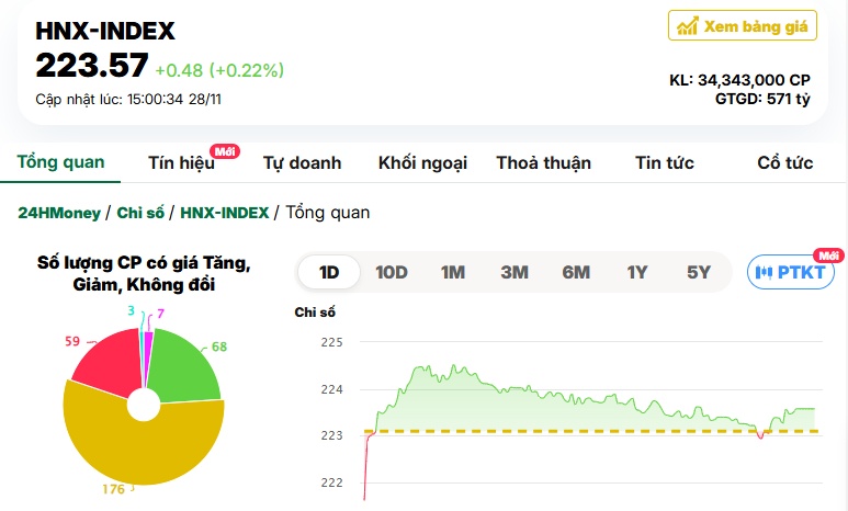 Dòng tiền vẫn 'mất hút', thị trường giao dịch ảm đạm