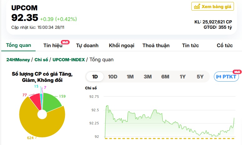 Dòng tiền vẫn 'mất hút', thị trường giao dịch ảm đạm