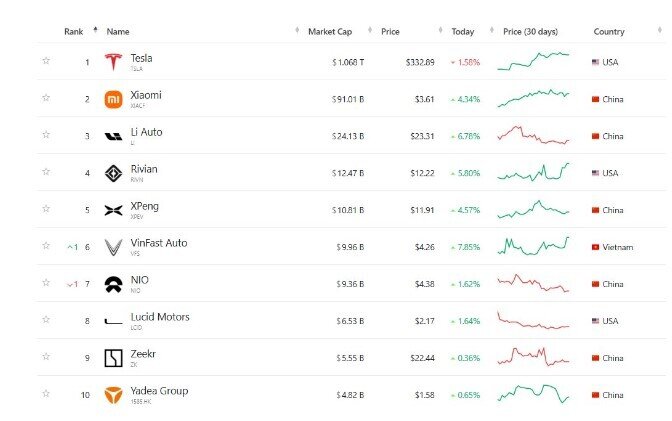 Cổ phiếu VinFast đột ngột tăng tốc sau chuỗi ngày đi ngang, vốn hoá lên 10 tỷ USD