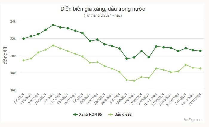 Giá xăng lên sát 21.000 đồng một lít