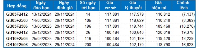 Chứng khoán phái sinh ngày 29/11/2024: Diễn biến giằng co kéo dài