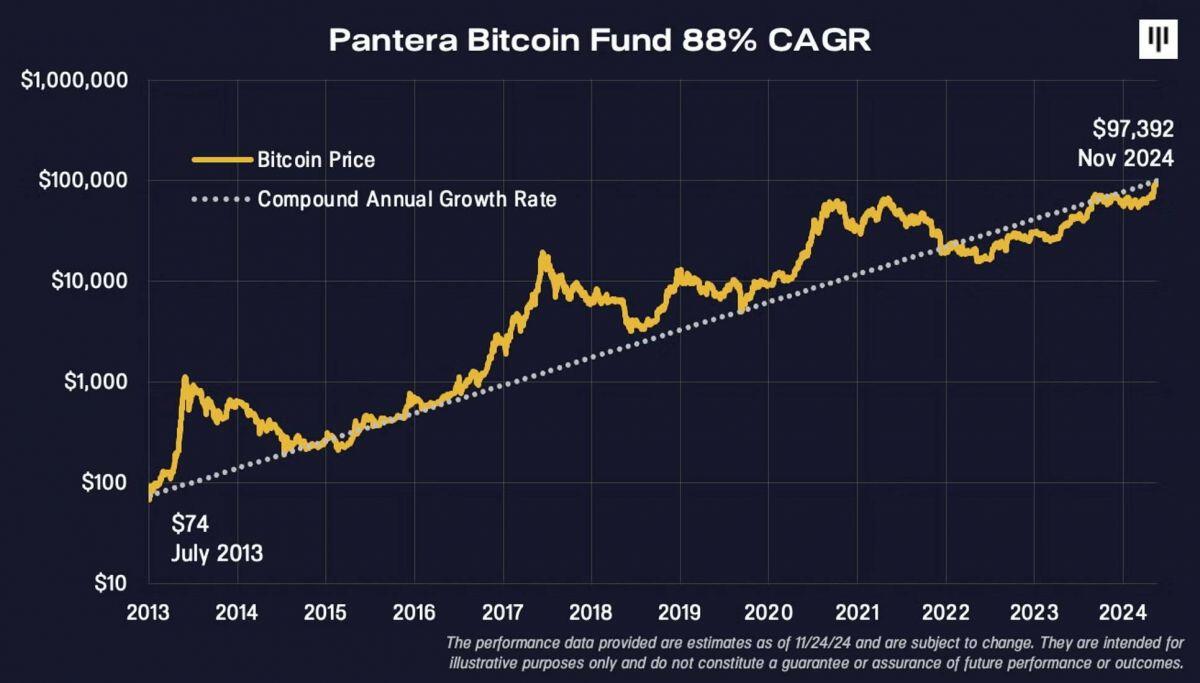 Pantera Capital dự phóng giá Bitcoin đạt 740.000 USD vào năm 2028