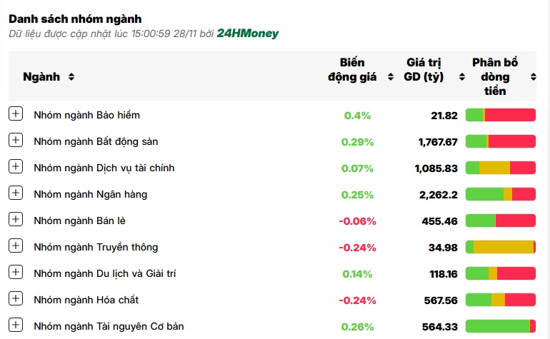 Dòng tiền vẫn 'mất hút', thị trường giao dịch ảm đạm
