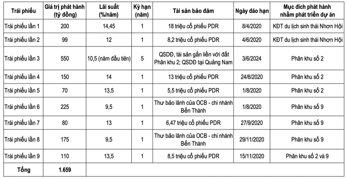 Phát Đạt đã chi bao nhiêu tiền để có quỹ đất hơn 116 ha ở Khu kinh tế Nhơn Hội?