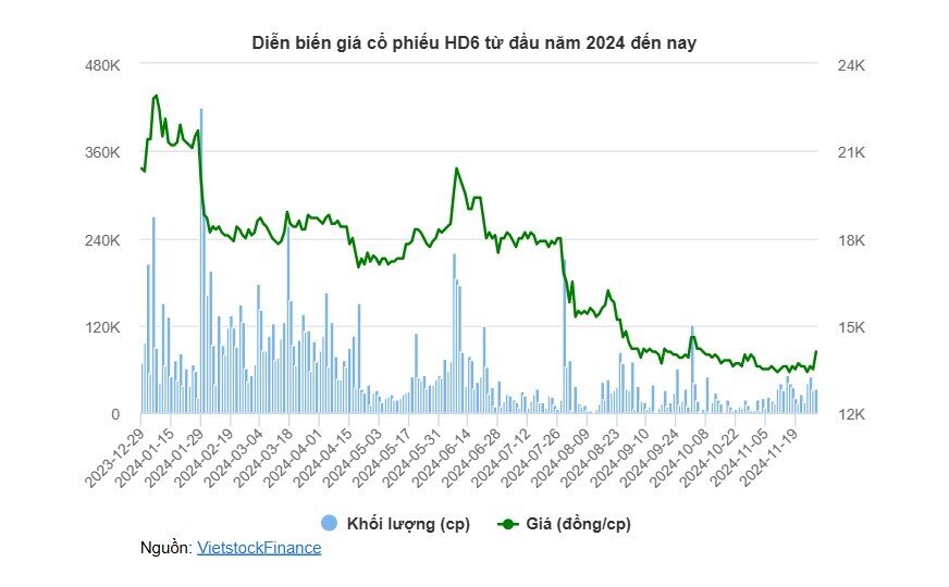 Handico6 đổi phương án chia cổ tức từ cổ phiếu sang tiền mặt