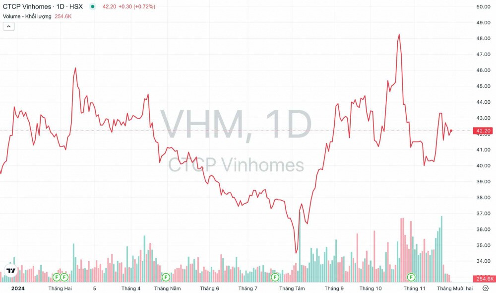 Vinhomes (VHM) đã chi bao nhiêu tiền để mua lại 247 triệu cổ phiếu quỹ?