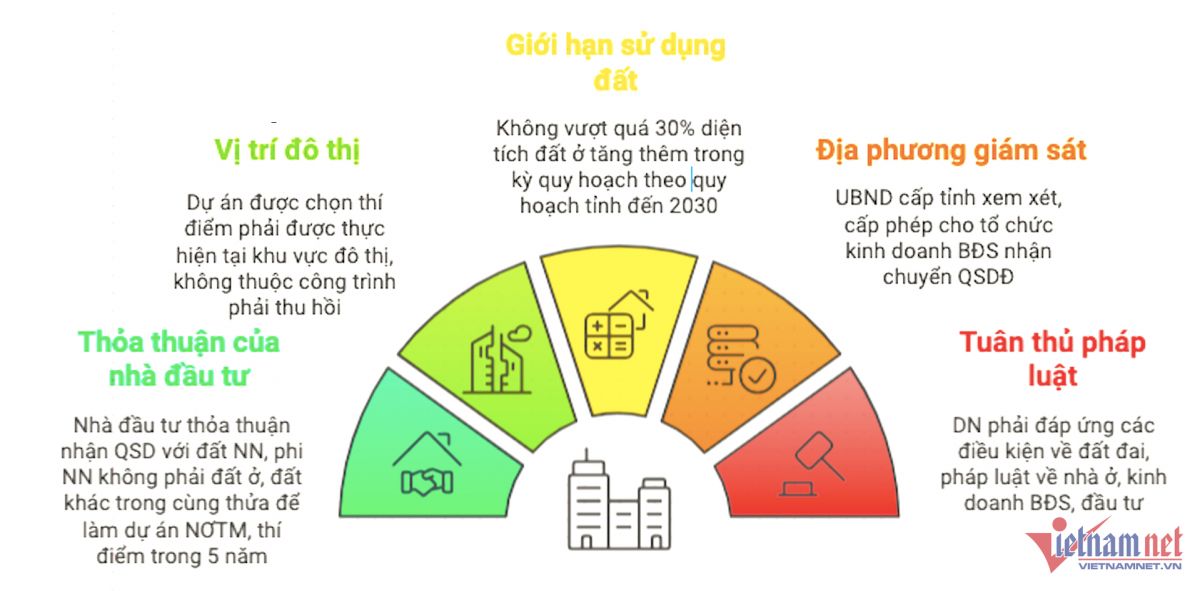 Cho DN tự gom đất làm dự án nhà ở, nói thẳng ‘không phải nhà ở giá hiện nay’