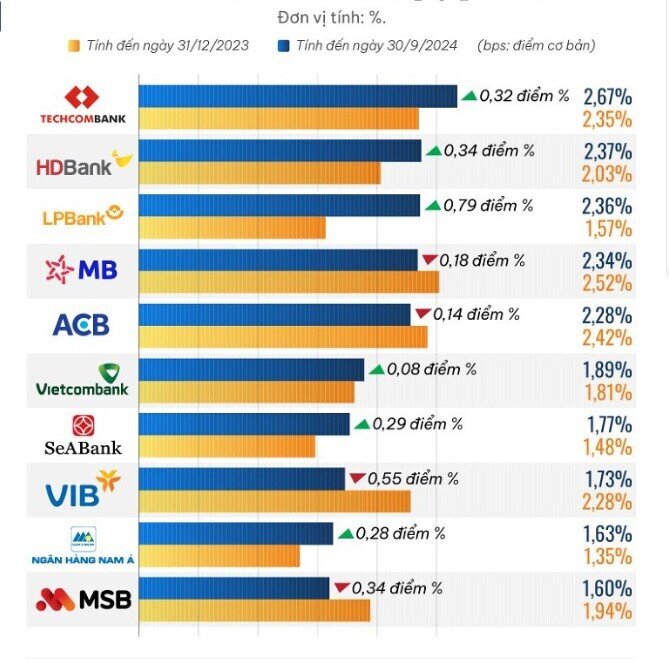 10 ngân hàng có ROA cao nhất 9 tháng 2024