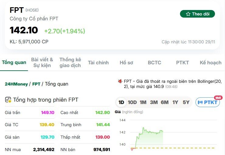 Cổ phiếu FPT một lần nữa lập đỉnh lịch sử mới