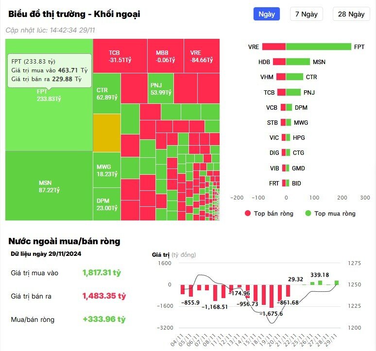 Khối ngoại tiếp tục tung hơn 200 tỷ gom một cổ phiếu Bluechips phiên 29/11