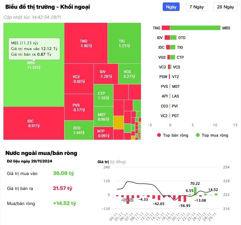 Khối ngoại tiếp tục tung hơn 200 tỷ gom một cổ phiếu Bluechips phiên 29/11