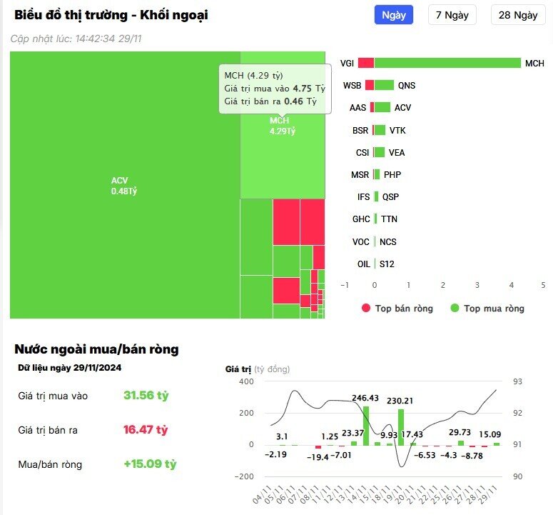 Khối ngoại tiếp tục tung hơn 200 tỷ gom một cổ phiếu Bluechips phiên 29/11